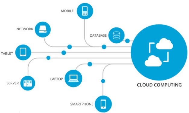 Mengenal Cloud Computing Dan Perannya Dalam Dunia Bisnis