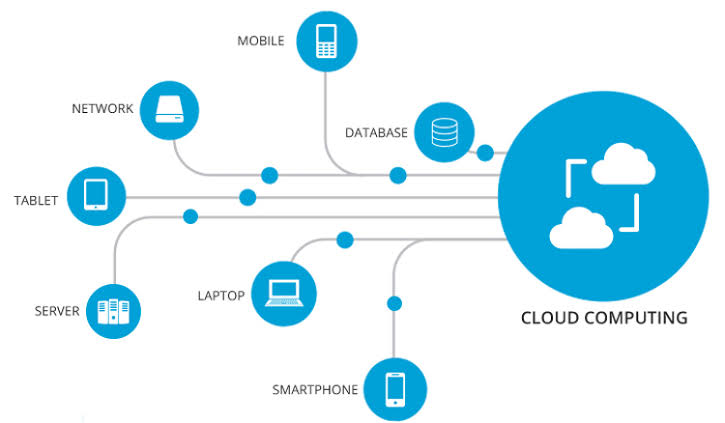 Mengenal Cloud Computing Dan Perannya Dalam Dunia Bisnis